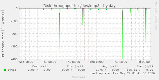 Disk throughput for /dev/loop3