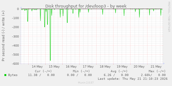 Disk throughput for /dev/loop3