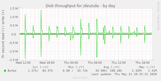 Disk throughput for /dev/sda