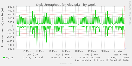 Disk throughput for /dev/sda