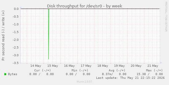 Disk throughput for /dev/sr0