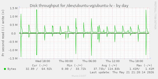 Disk throughput for /dev/ubuntu-vg/ubuntu-lv