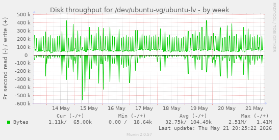 Disk throughput for /dev/ubuntu-vg/ubuntu-lv