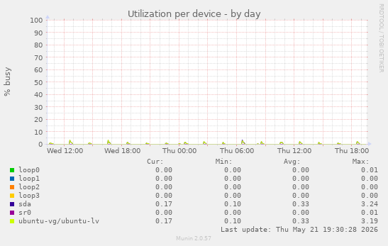 Utilization per device