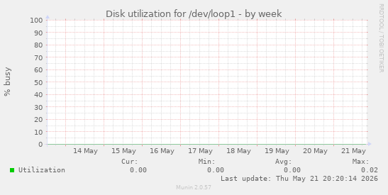 Disk utilization for /dev/loop1