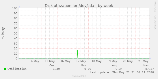 Disk utilization for /dev/sda