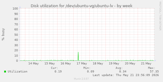 Disk utilization for /dev/ubuntu-vg/ubuntu-lv