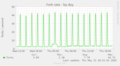Fork rate
