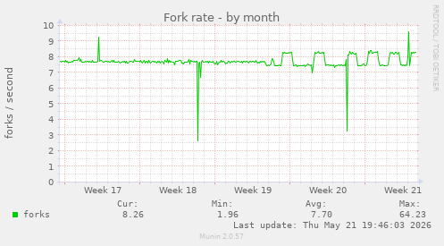 Fork rate