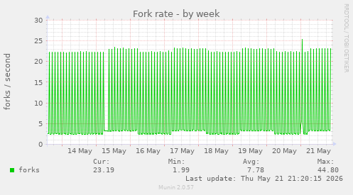 Fork rate