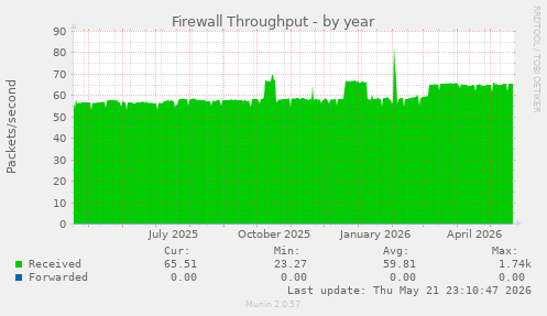 Firewall Throughput