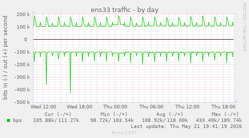 ens33 traffic