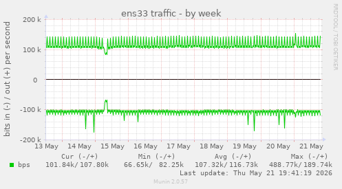 ens33 traffic