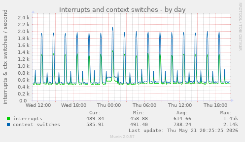 Interrupts and context switches