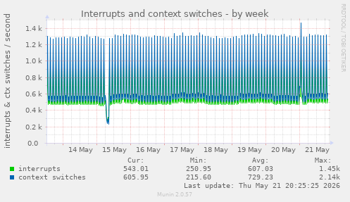 Interrupts and context switches