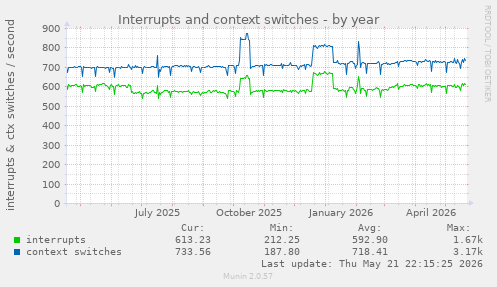 yearly graph