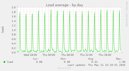 Load average