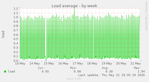 Load average