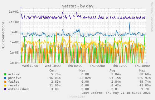 Netstat