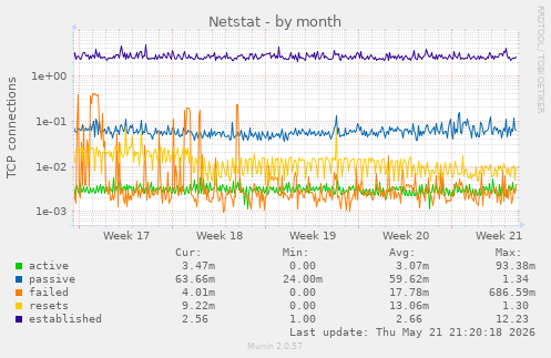 Netstat