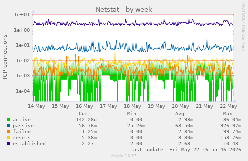Netstat