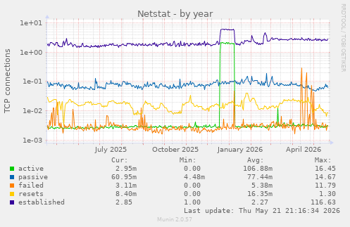 Netstat