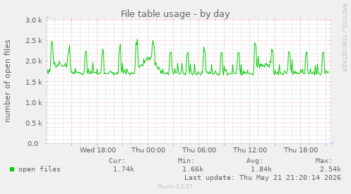 File table usage