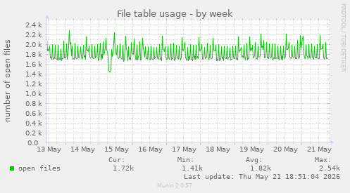File table usage