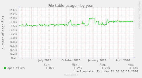 File table usage