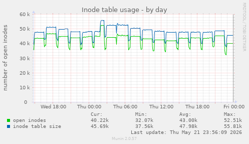 Inode table usage