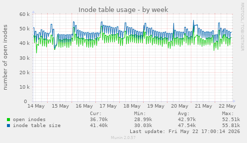 Inode table usage