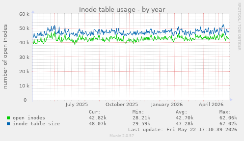 Inode table usage