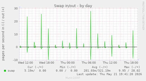 Swap in/out