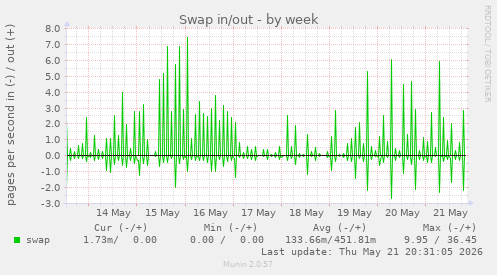 Swap in/out