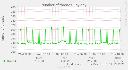 Number of threads
