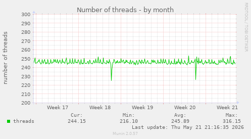 Number of threads