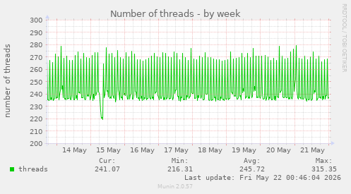 Number of threads