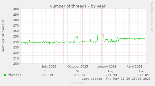 Number of threads