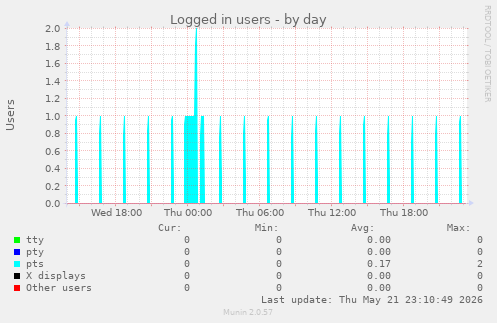 Logged in users