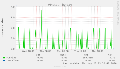 VMstat