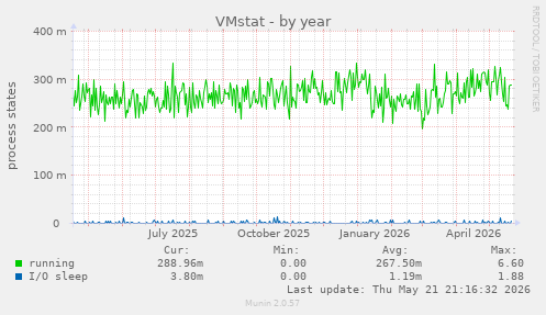 VMstat