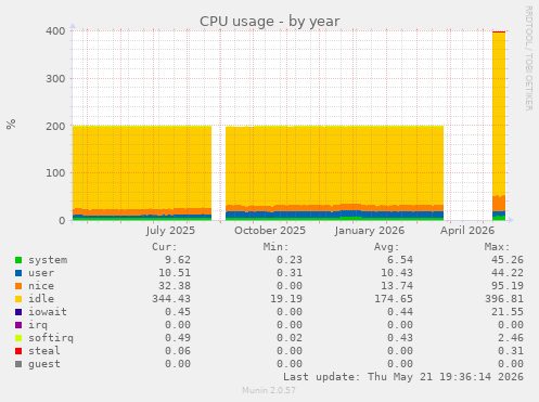CPU usage