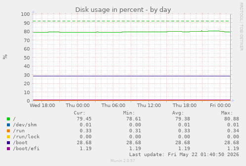 Disk usage in percent