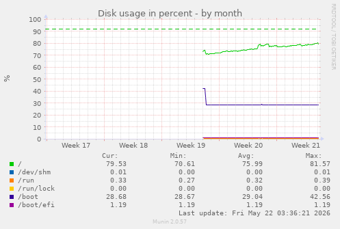 monthly graph