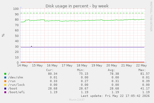 Disk usage in percent