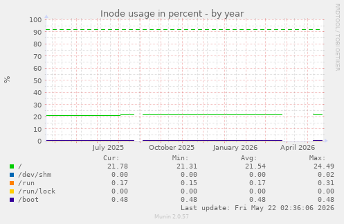 yearly graph