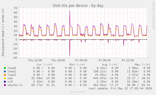 Disk IOs per device