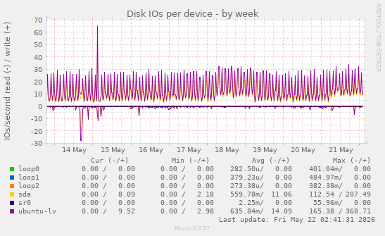 Disk IOs per device