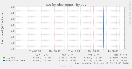IOs for /dev/loop0