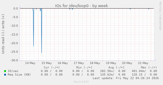 IOs for /dev/loop0